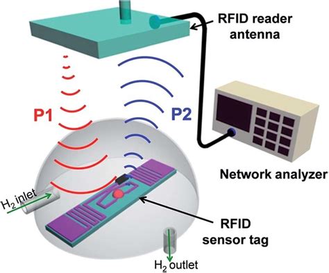 rfid sensors in keys|rfid sensor simulation.